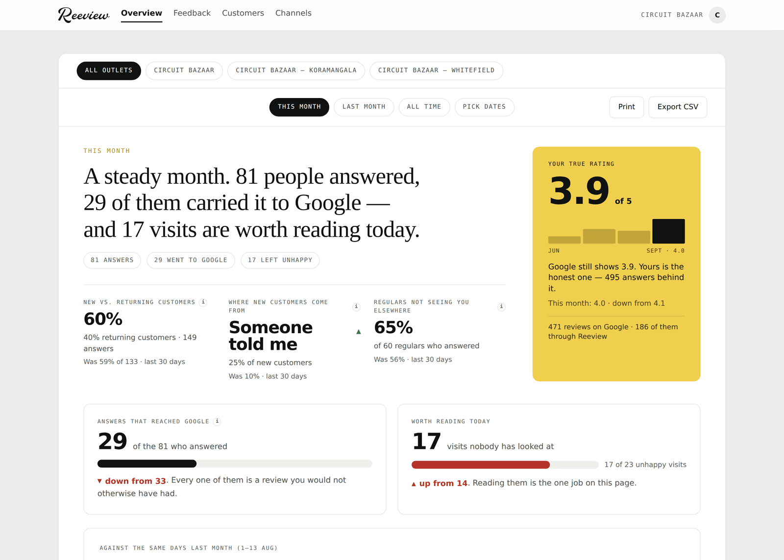 The Reeview overview screen for a retail chain: a month summarised in one sentence, the true rating against Google's, and what customers praised and complained about.