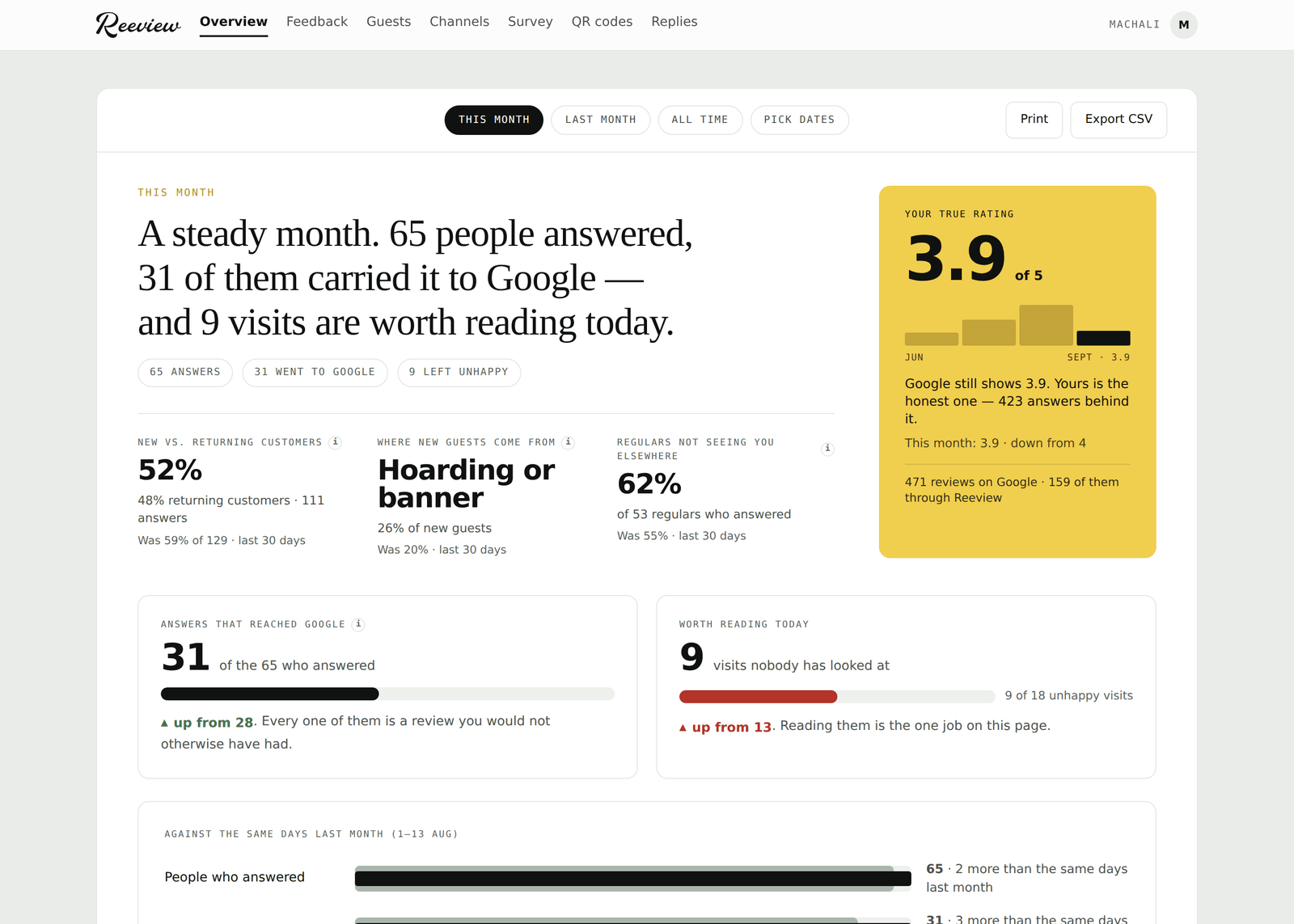 The Reeview overview screen: a month summarised in one sentence, the true rating against Google's, and what customers praised and complained about.